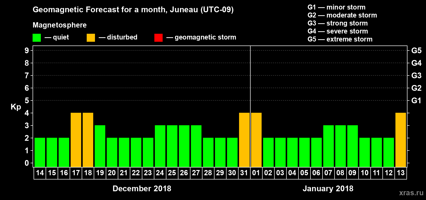 Forecast of the daily maximal value of geomagnetic index Kp for <b>1 month</b> (31 days) <b>from Dec 14, 2017 to Jan 13, 2018</b>