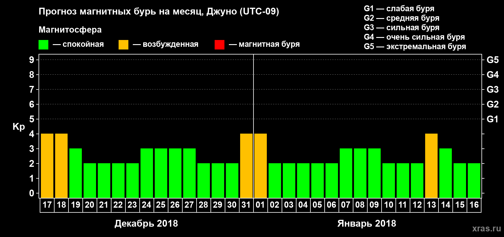 Прогноз максимального суточного геомагнитного индекса Kp на <b>1 месяц</b> (31 день) <b>с 17 декабря 2017 г по 16 января 2018 г</b>
