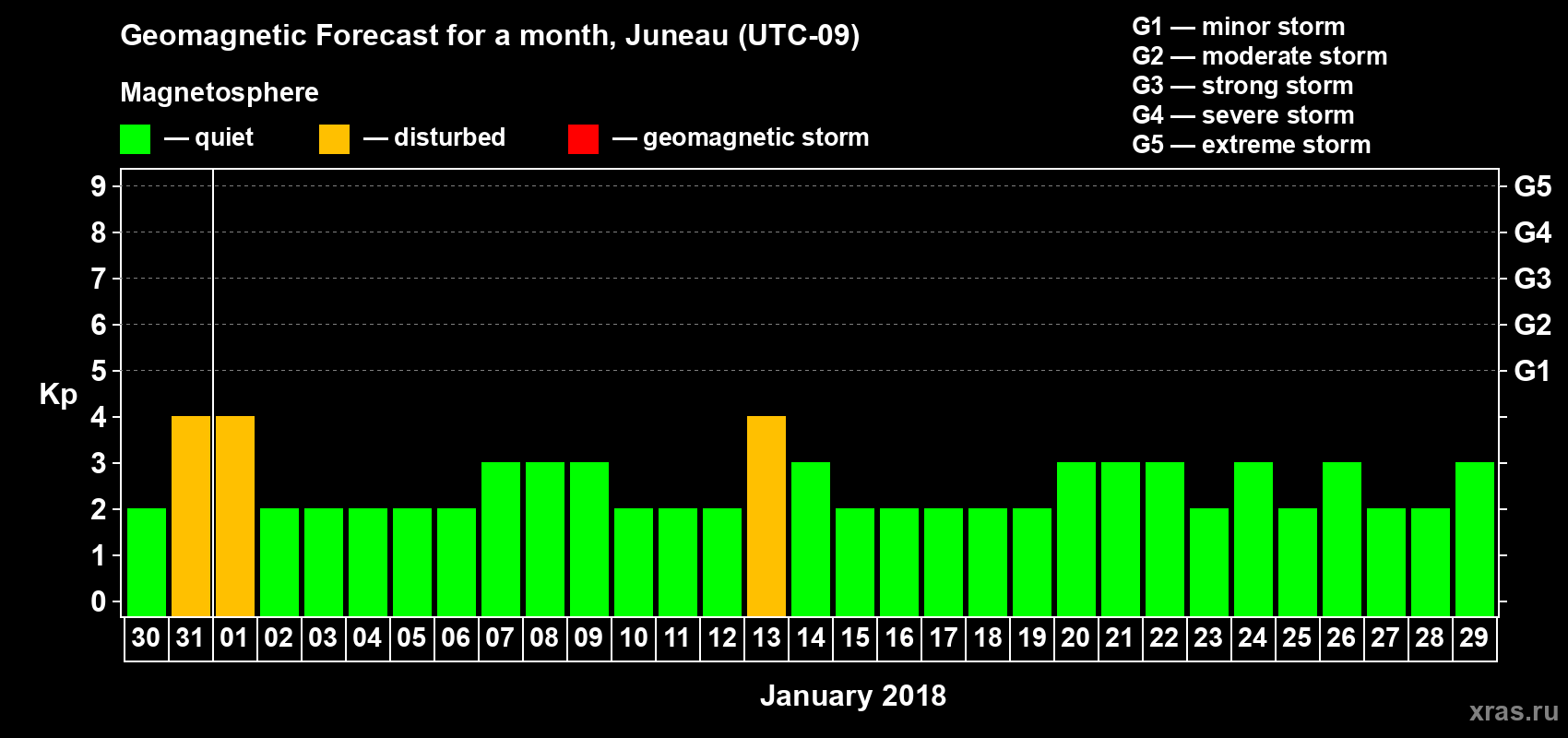Forecast of the daily maximal value of geomagnetic index Kp for <b>1 month</b> (31 days) <b>from Dec 30, 2017 to Jan 29, 2018</b>