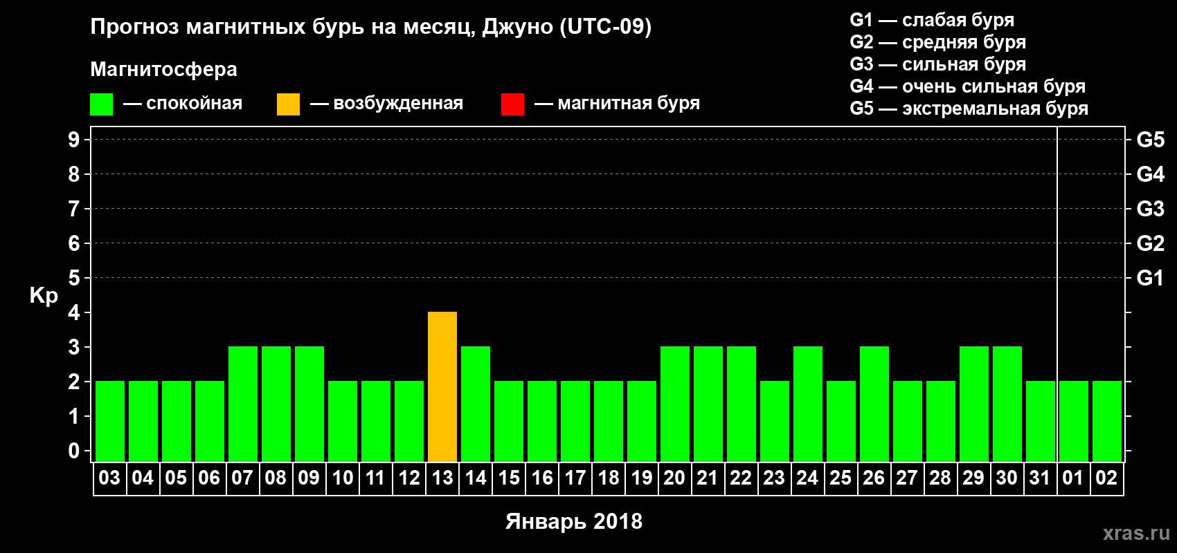 Прогноз максимального суточного геомагнитного индекса Kp на <b>1 месяц</b> (31 день) <b>с 03 января по 02 февраля 2018 г</b>