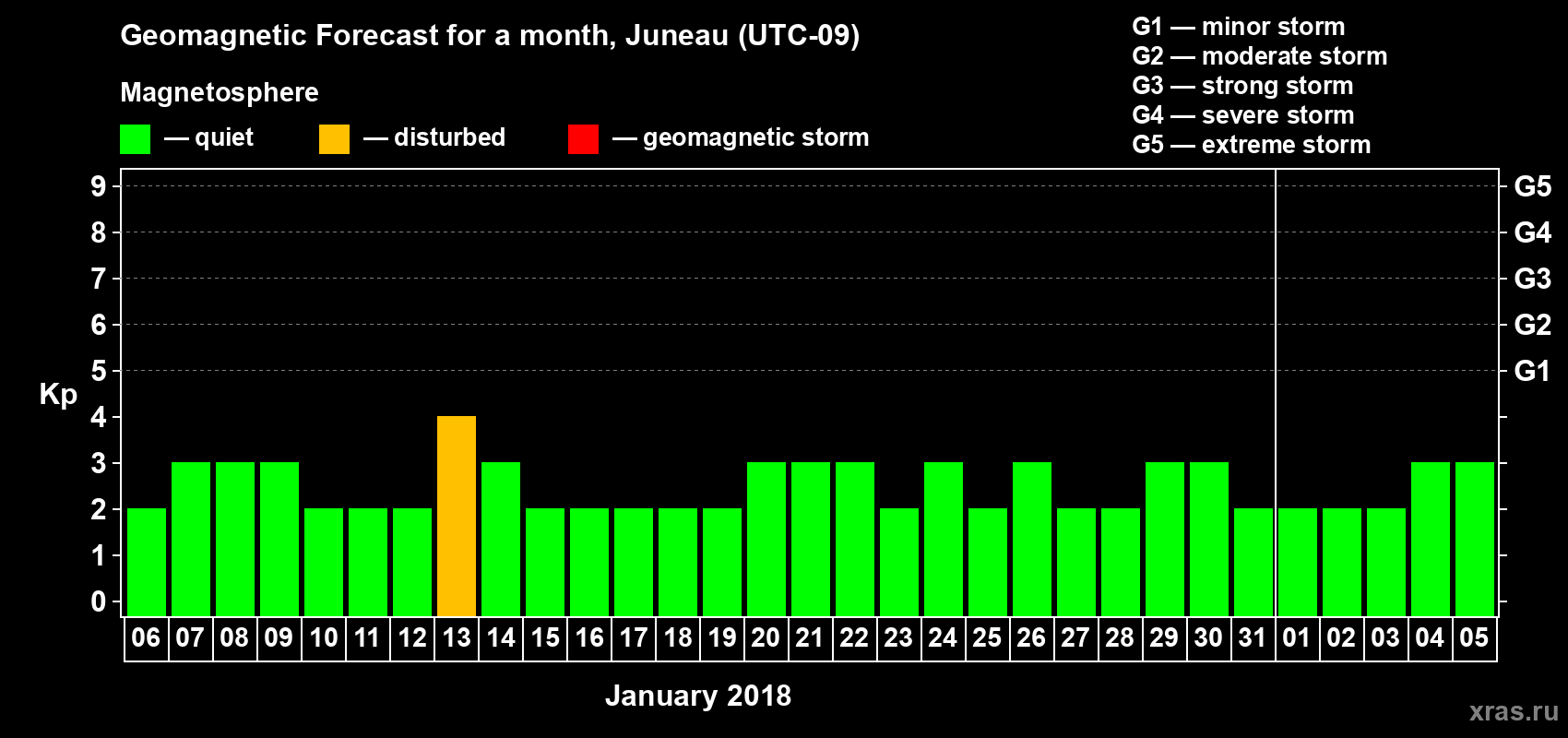 Forecast of the daily maximal value of geomagnetic index Kp for <b>1 month</b> (31 days) <b>from Jan 06, 2018 to Feb 05, 2018</b>