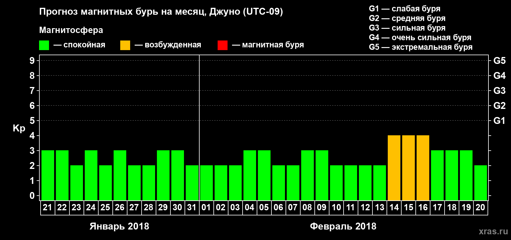 Прогноз максимального суточного геомагнитного индекса Kp на <b>1 месяц</b> (31 день) <b>с 21 января по 20 февраля 2018 г</b>