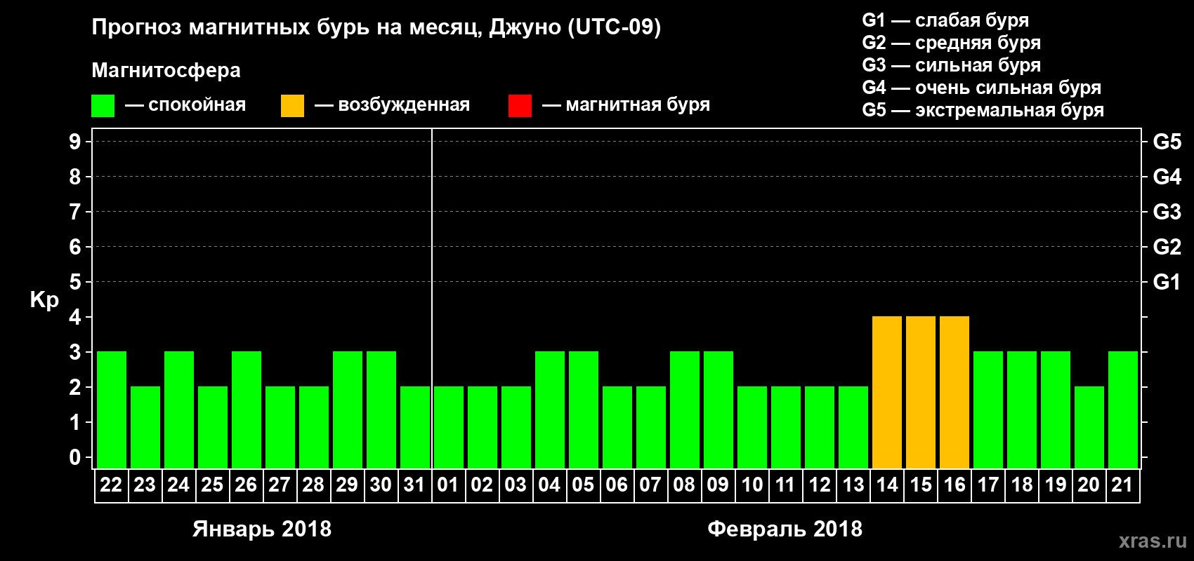 Прогноз максимального суточного геомагнитного индекса Kp на <b>1 месяц</b> (31 день) <b>с 22 января по 21 февраля 2018 г</b>