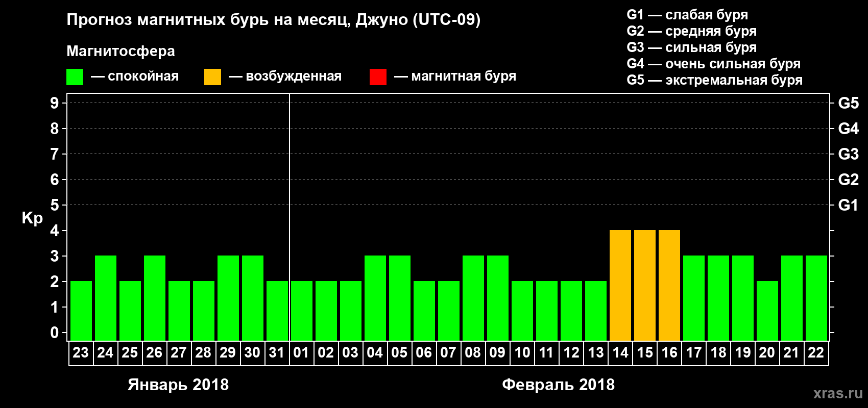 Прогноз максимального суточного геомагнитного индекса Kp на <b>1 месяц</b> (31 день) <b>с 23 января по 22 февраля 2018 г</b>