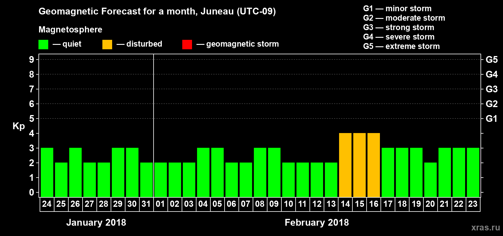 Forecast of the daily maximal value of geomagnetic index Kp for <b>1 month</b> (31 days) <b>from Jan 24, 2018 to Feb 23, 2018</b>