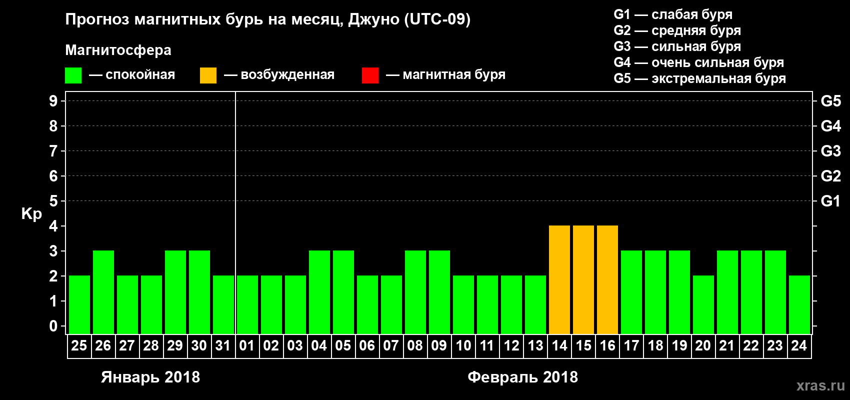 Прогноз максимального суточного геомагнитного индекса Kp на <b>1 месяц</b> (31 день) <b>с 25 января по 24 февраля 2018 г</b>