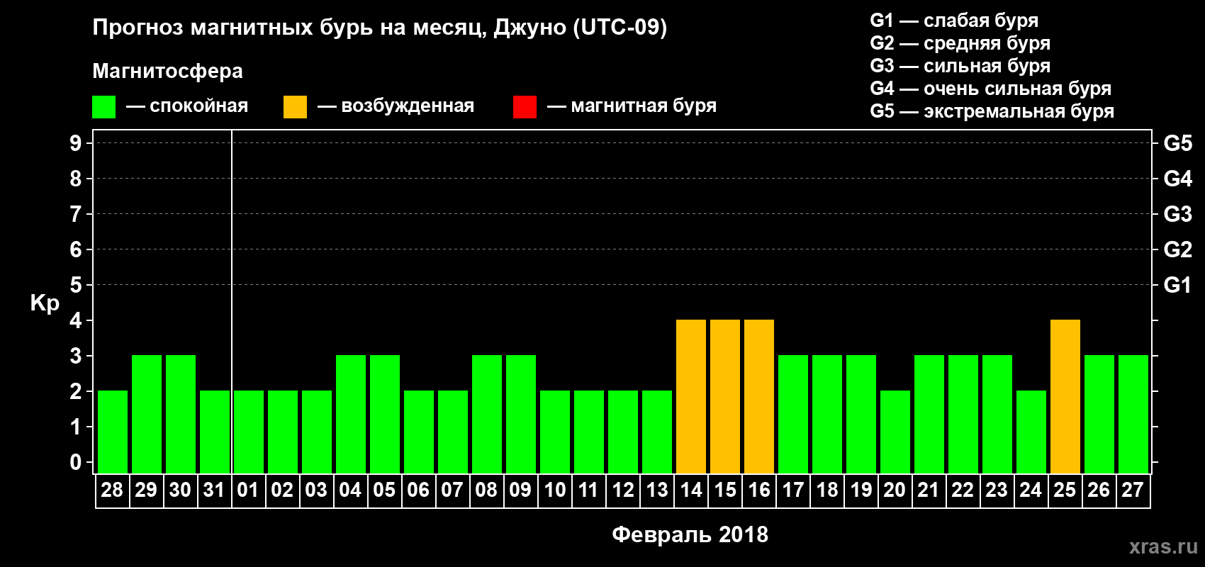 Прогноз максимального суточного геомагнитного индекса Kp на <b>1 месяц</b> (31 день) <b>с 28 января по 27 февраля 2018 г</b>
