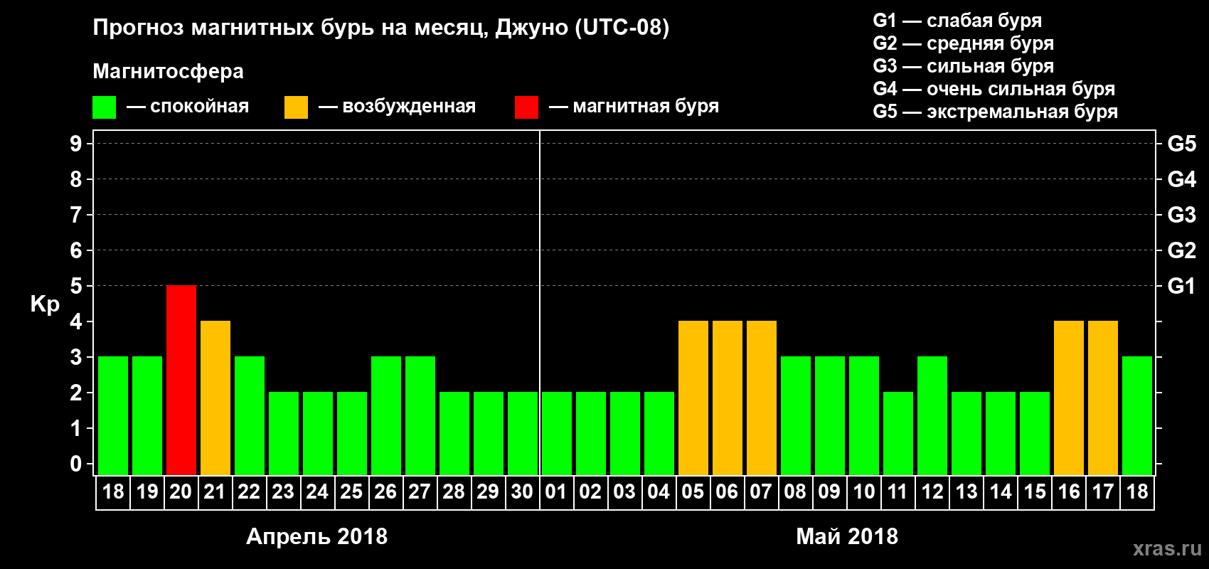 Прогноз максимального суточного геомагнитного индекса Kp на <b>1 месяц</b> (31 день) <b>с 18 апреля по 18 мая 2018 г</b>