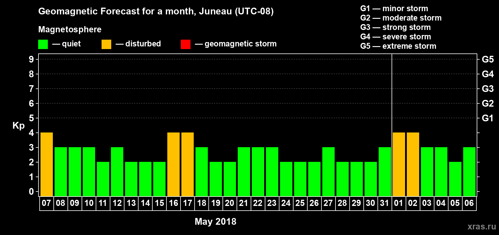 Forecast of the daily maximal value of geomagnetic index Kp for <b>1 month</b> (31 days) <b>from May 07, 2018 to Jun 06, 2018</b>