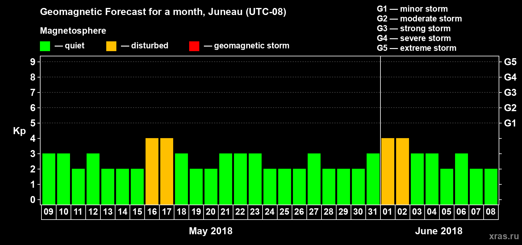 Forecast of the daily maximal value of geomagnetic index Kp for <b>1 month</b> (31 days) <b>from May 09, 2018 to Jun 08, 2018</b>