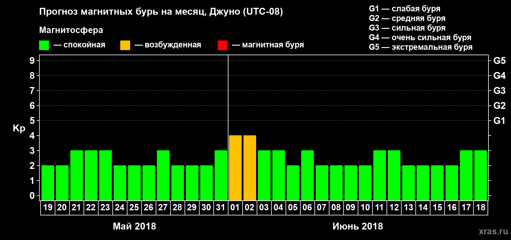 Прогноз максимального суточного геомагнитного индекса Kp на <b>1 месяц</b> (31 день) <b>с 19 мая по 18 июня 2018 г</b>