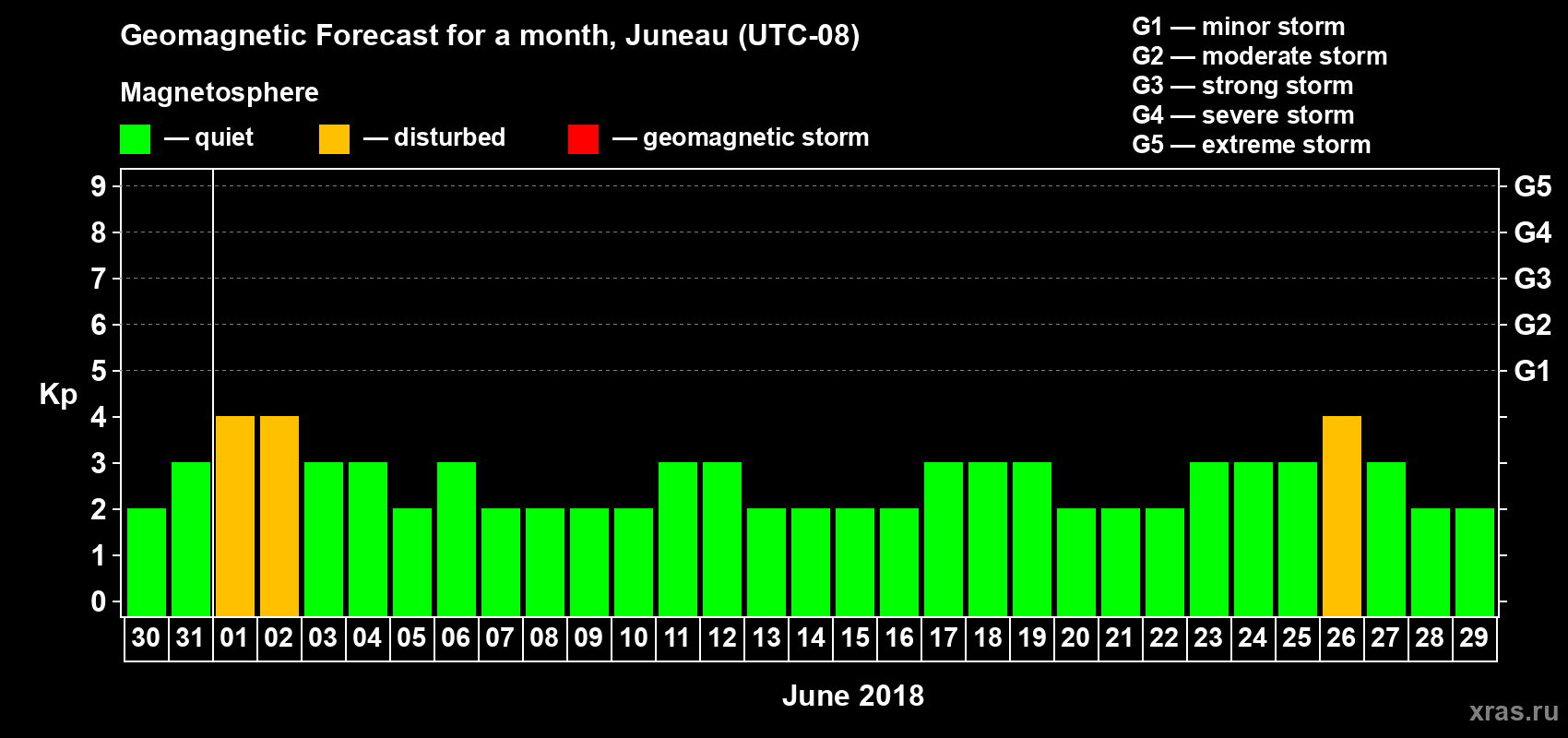 Forecast of the daily maximal value of geomagnetic index Kp for <b>1 month</b> (31 days) <b>from May 30, 2018 to Jun 29, 2018</b>