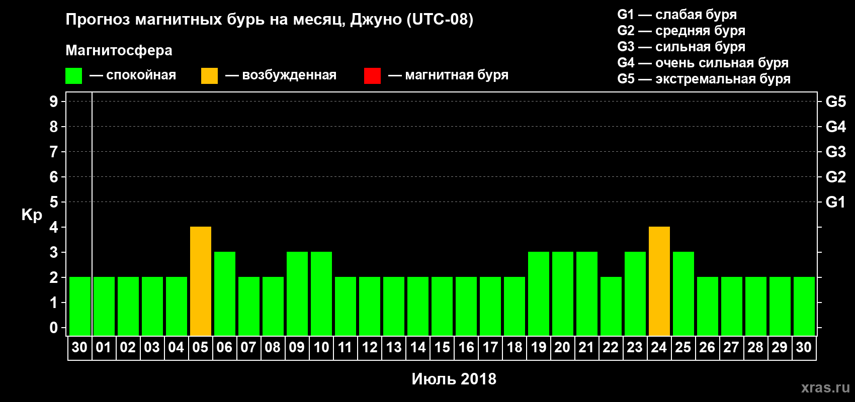 Прогноз максимального суточного геомагнитного индекса Kp на <b>1 месяц</b> (31 день) <b>с 30 июня по 30 июля 2018 г</b>