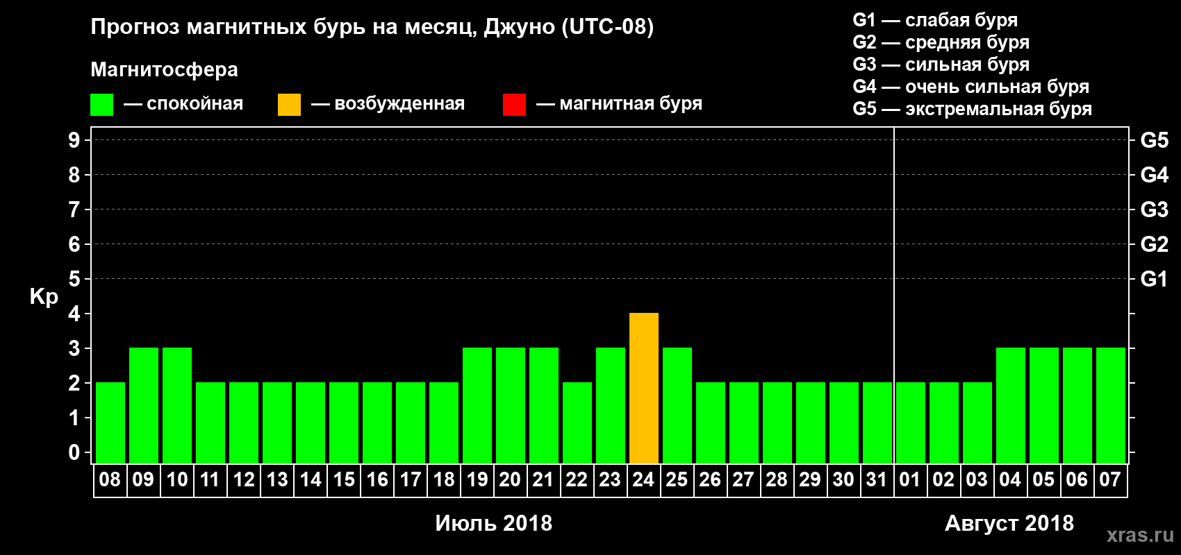 Прогноз максимального суточного геомагнитного индекса Kp на <b>1 месяц</b> (31 день) <b>с 08 июля по 07 августа 2018 г</b>