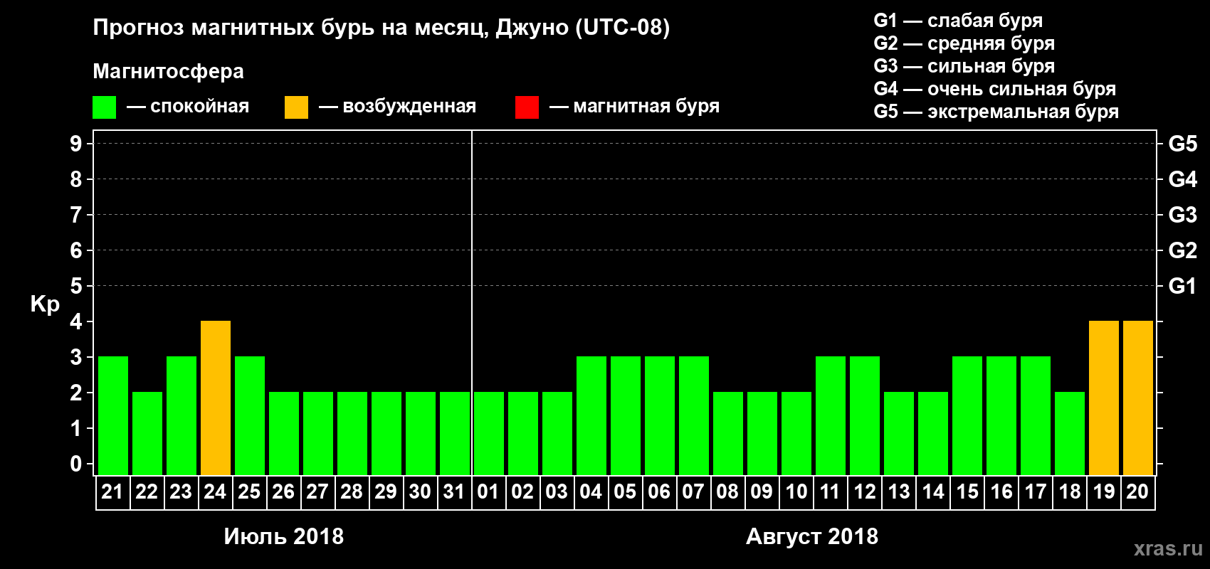 Прогноз максимального суточного геомагнитного индекса Kp на <b>1 месяц</b> (31 день) <b>с 21 июля по 20 августа 2018 г</b>