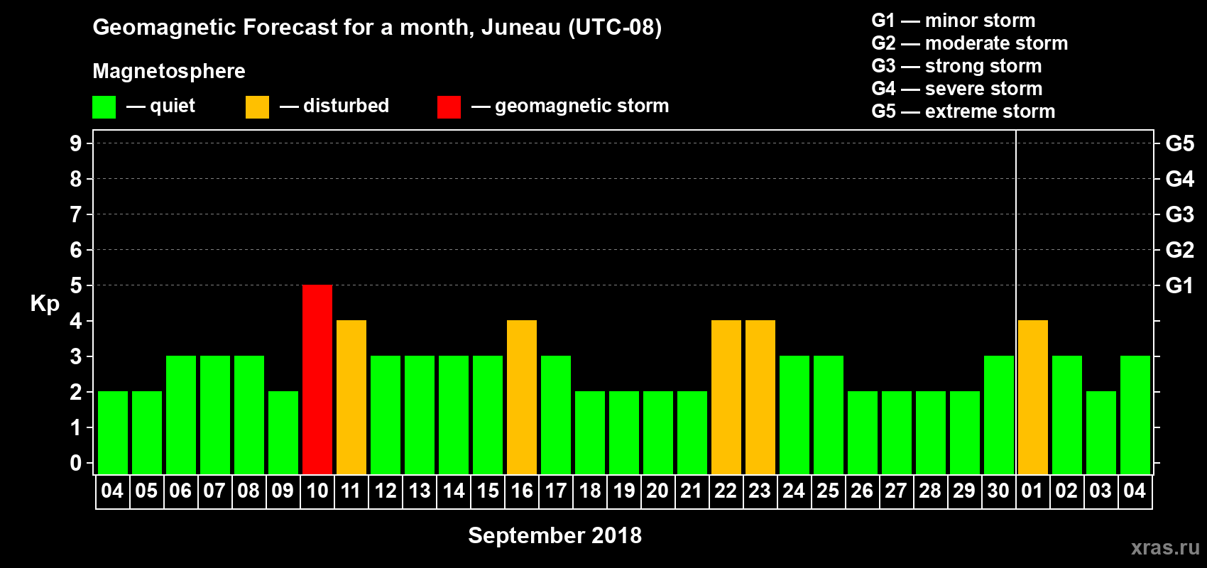 Forecast of the daily maximal value of geomagnetic index Kp for <b>1 month</b> (31 days) <b>from Sep 04, 2018 to Oct 04, 2018</b>