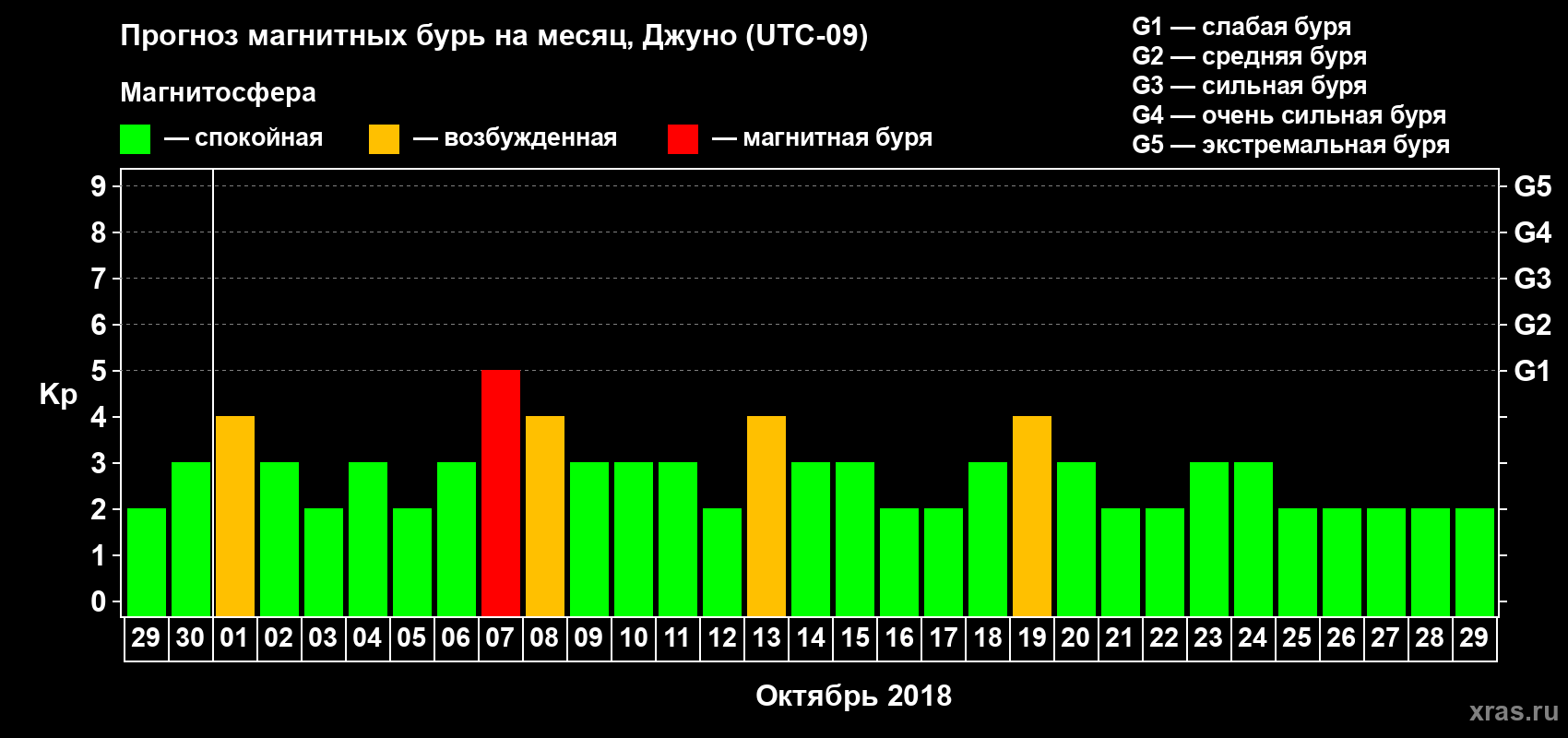 Прогноз максимального суточного геомагнитного индекса Kp на <b>1 месяц</b> (31 день) <b>с 29 сентября по 29 октября 2018 г</b>