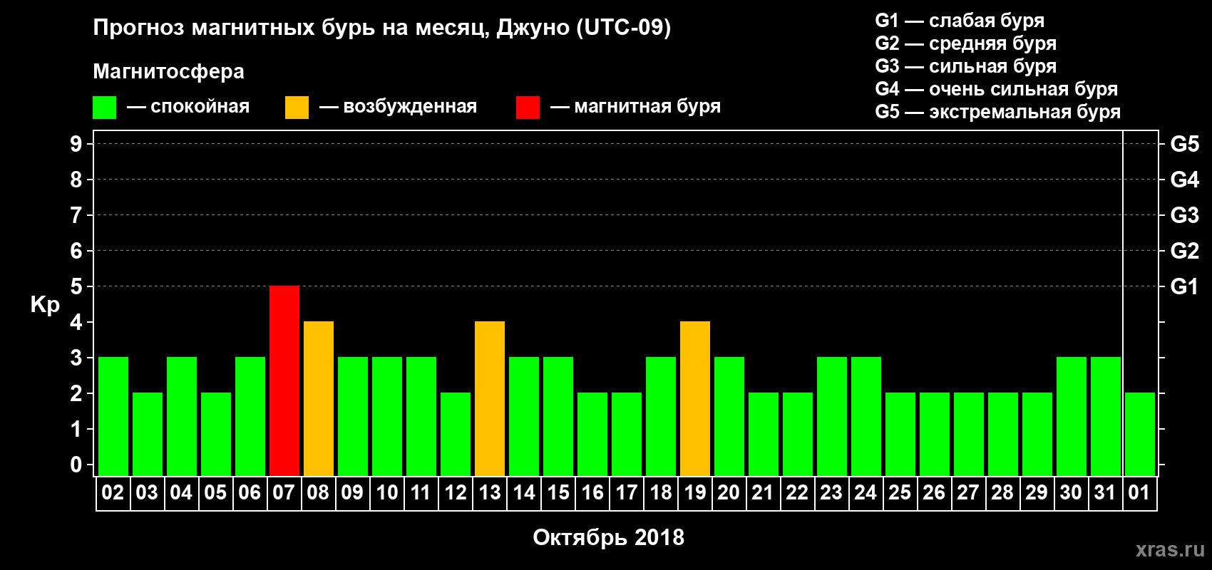 Прогноз максимального суточного геомагнитного индекса Kp на <b>1 месяц</b> (31 день) <b>с 02 октября по 01 ноября 2018 г</b>