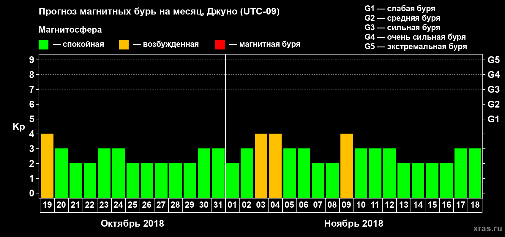 Прогноз максимального суточного геомагнитного индекса Kp на <b>1 месяц</b> (31 день) <b>с 19 октября по 18 ноября 2018 г</b>