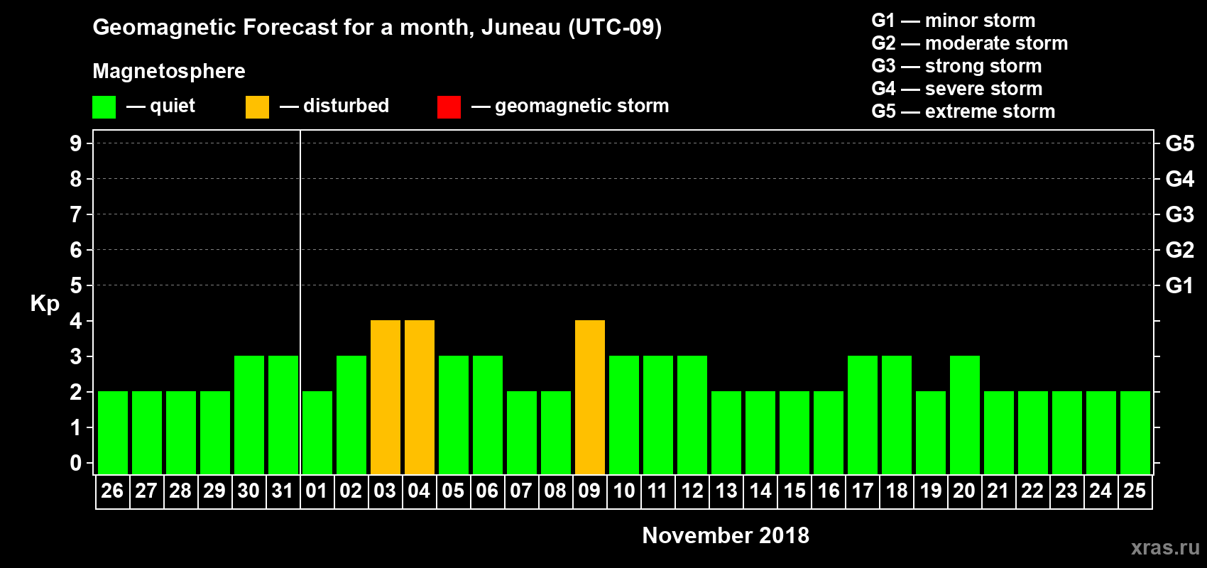 Forecast of the daily maximal value of geomagnetic index Kp for <b>1 month</b> (31 days) <b>from Oct 26, 2018 to Nov 25, 2018</b>