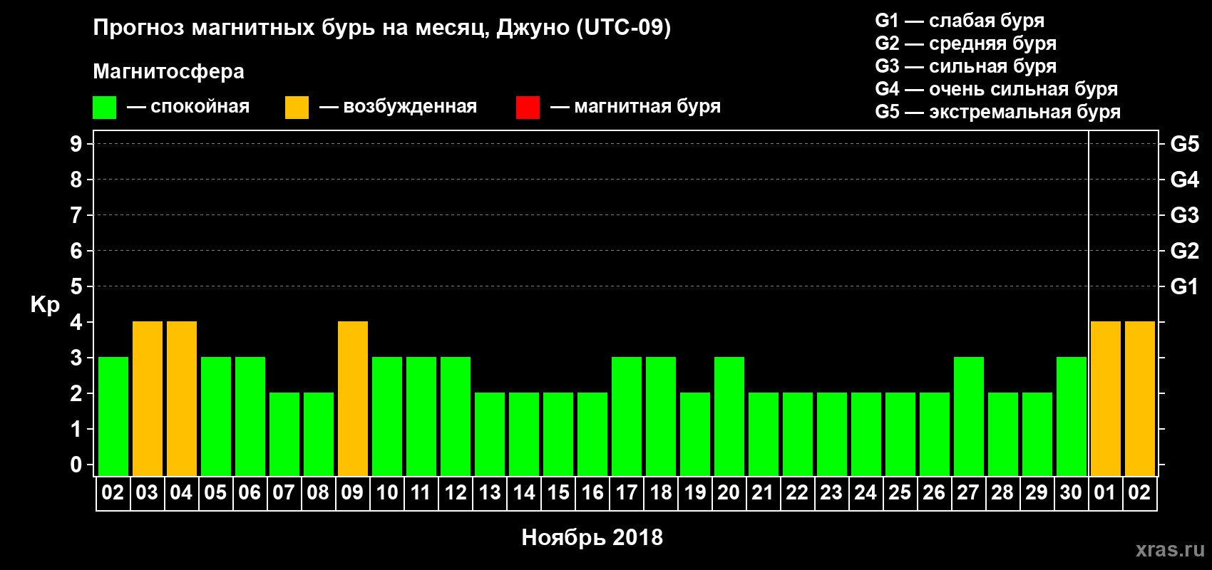 Прогноз максимального суточного геомагнитного индекса Kp на <b>1 месяц</b> (31 день) <b>с 02 ноября по 02 декабря 2018 г</b>