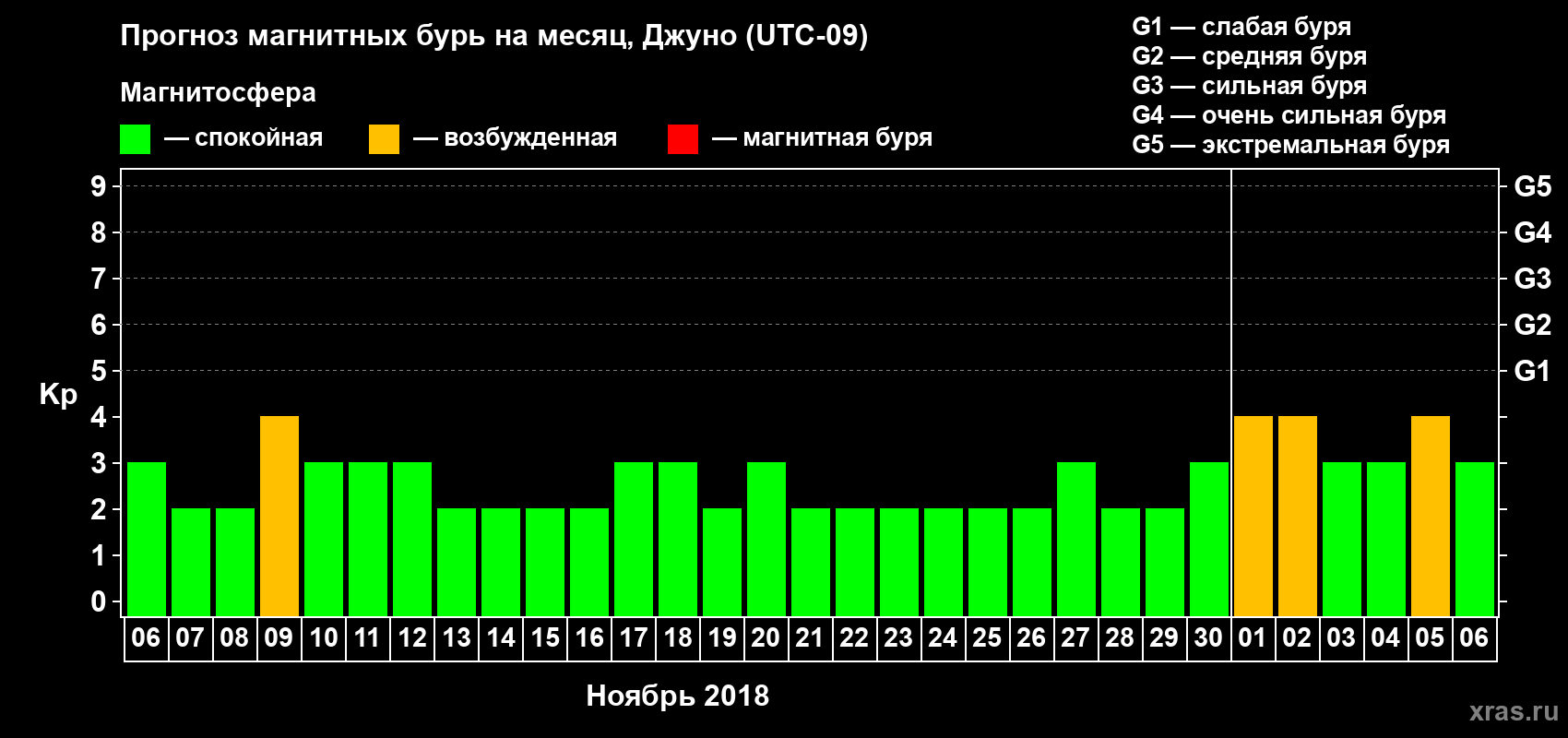 Прогноз максимального суточного геомагнитного индекса Kp на <b>1 месяц</b> (31 день) <b>с 06 ноября по 06 декабря 2018 г</b>