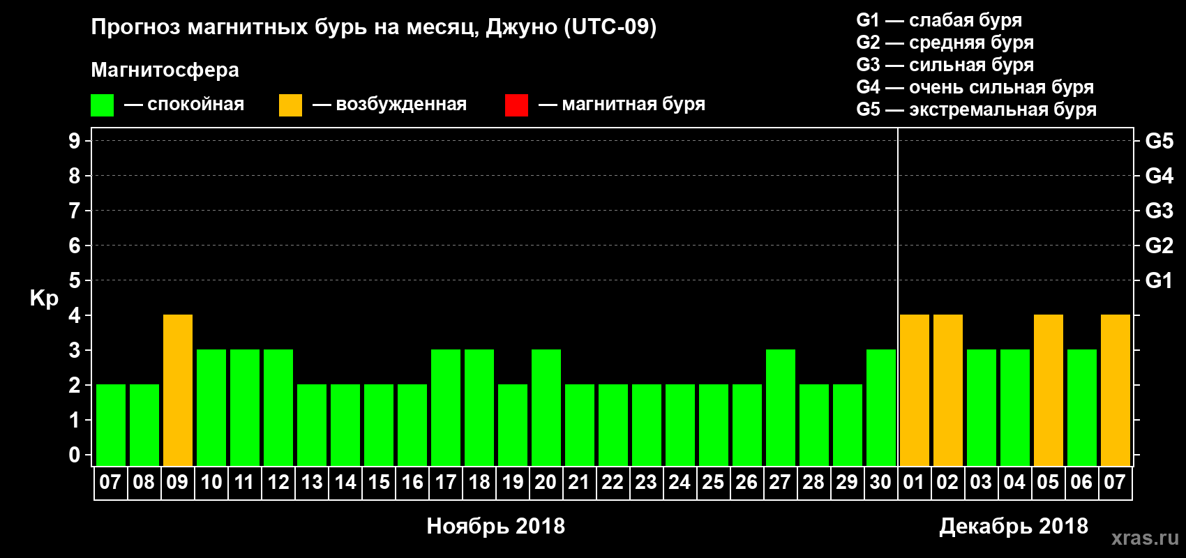 Прогноз максимального суточного геомагнитного индекса Kp на <b>1 месяц</b> (31 день) <b>с 07 ноября по 07 декабря 2018 г</b>