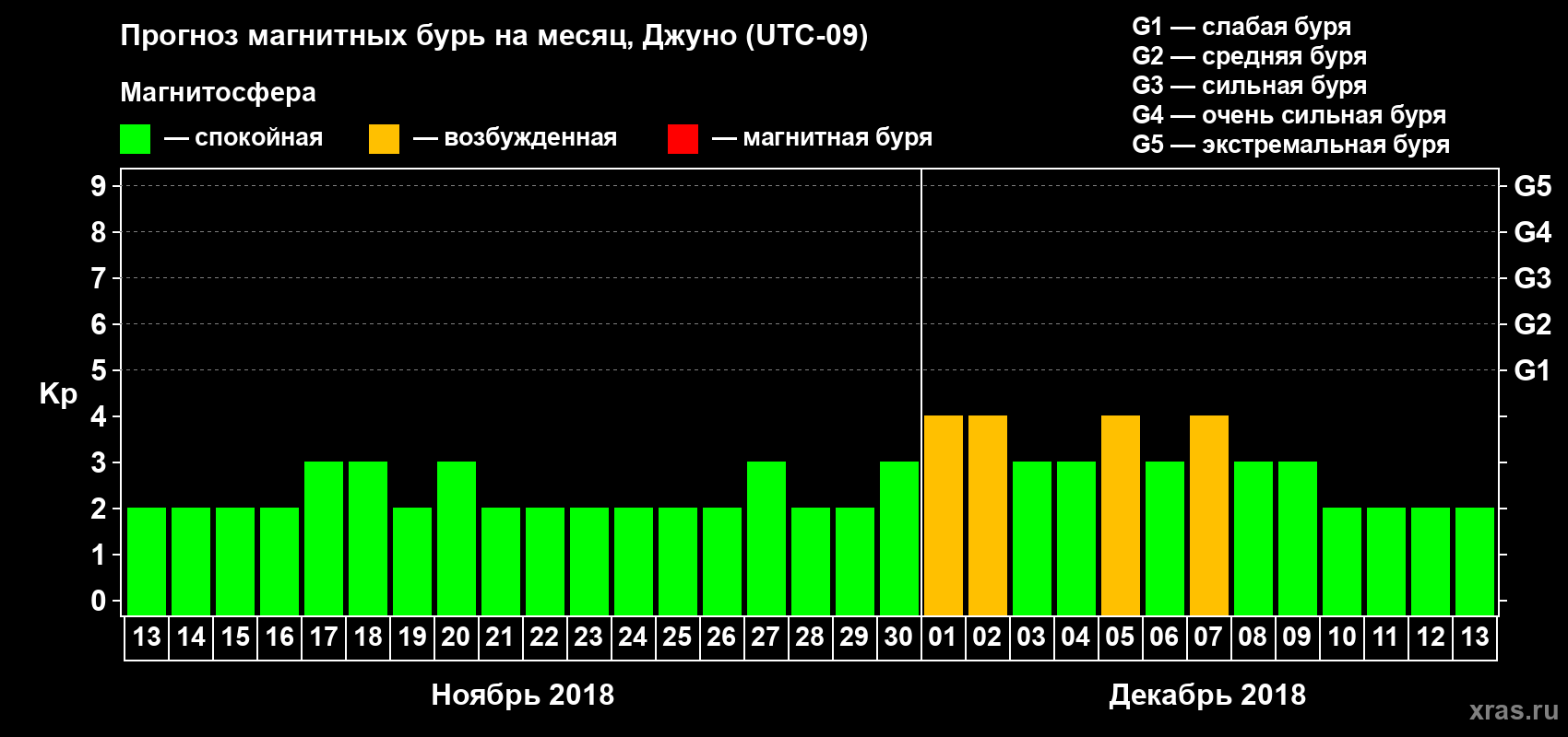 Прогноз максимального суточного геомагнитного индекса Kp на <b>1 месяц</b> (31 день) <b>с 13 ноября по 13 декабря 2018 г</b>