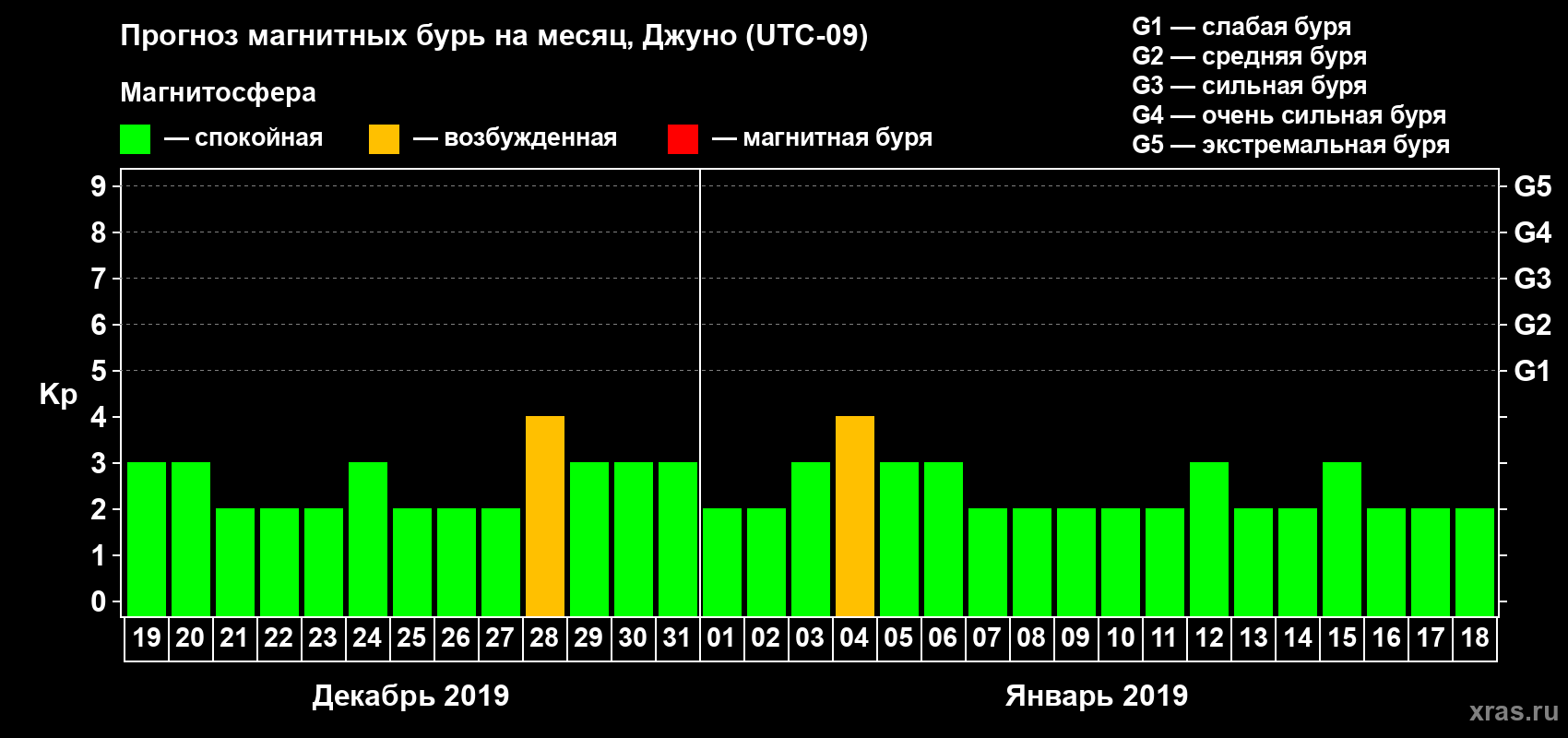 Прогноз максимального суточного геомагнитного индекса Kp на <b>1 месяц</b> (31 день) <b>с 19 декабря 2018 г по 18 января 2019 г</b>