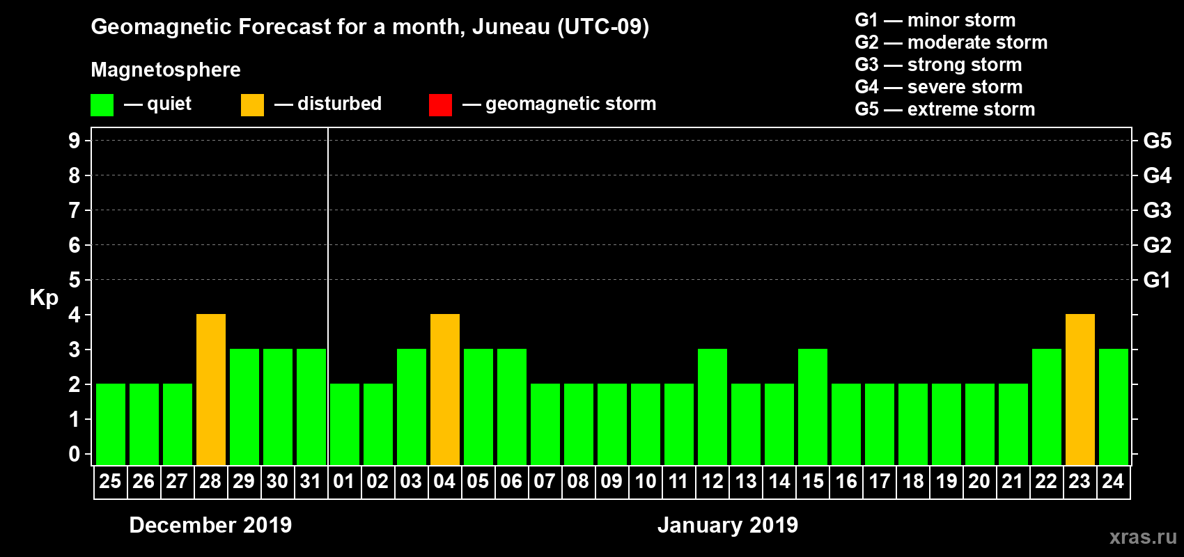 Forecast of the daily maximal value of geomagnetic index Kp for <b>1 month</b> (31 days) <b>from Dec 25, 2018 to Jan 24, 2019</b>