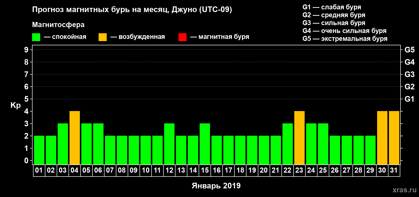 Прогноз максимального суточного геомагнитного индекса Kp на <b>1 месяц</b> (31 день) <b>с 01 января по 31 января 2019 г</b>