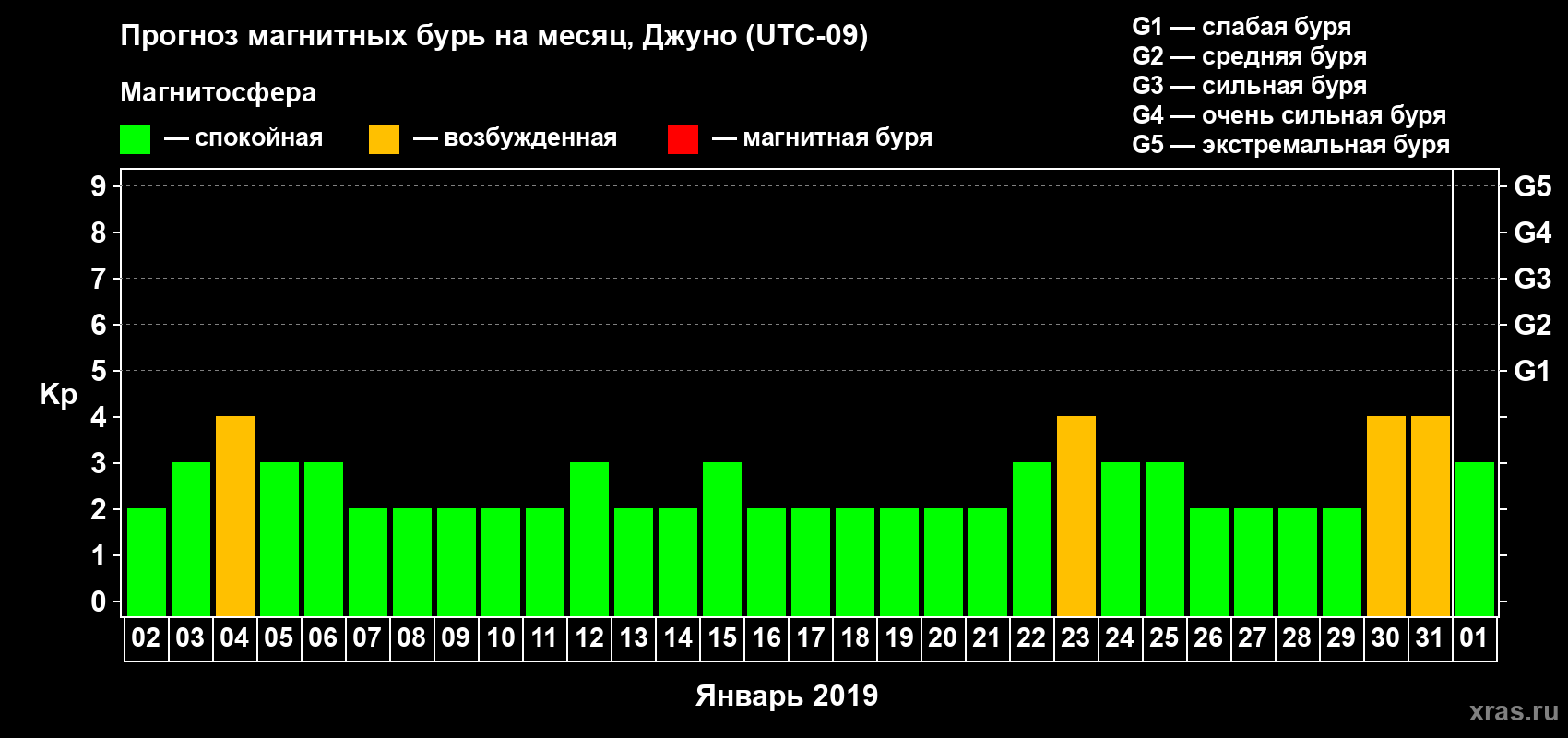 Прогноз максимального суточного геомагнитного индекса Kp на <b>1 месяц</b> (31 день) <b>с 02 января по 01 февраля 2019 г</b>