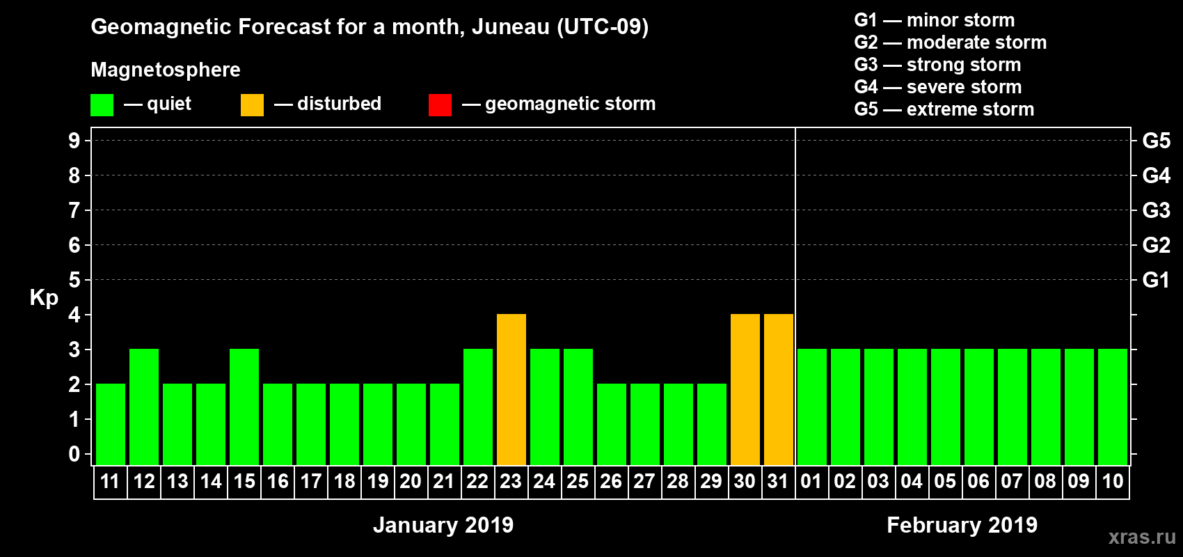 Forecast of the daily maximal value of geomagnetic index Kp for <b>1 month</b> (31 days) <b>from Jan 11, 2019 to Feb 10, 2019</b>