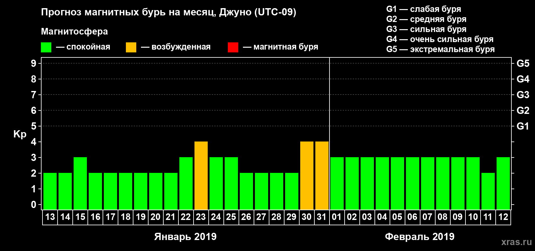 Прогноз максимального суточного геомагнитного индекса Kp на <b>1 месяц</b> (31 день) <b>с 13 января по 12 февраля 2019 г</b>