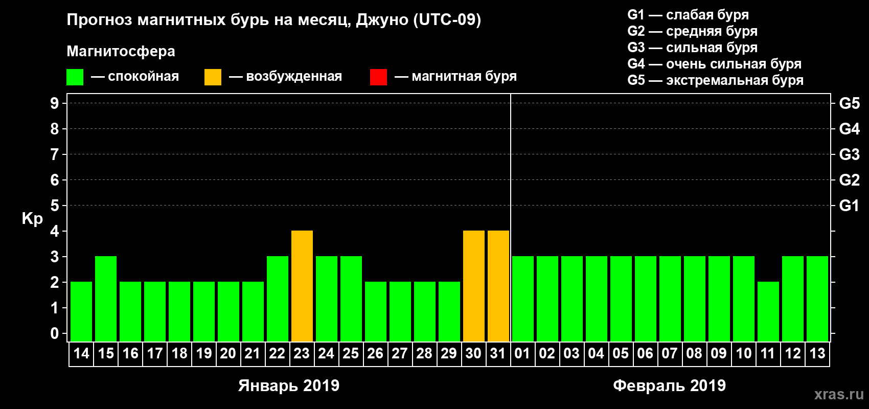 Прогноз максимального суточного геомагнитного индекса Kp на <b>1 месяц</b> (31 день) <b>с 14 января по 13 февраля 2019 г</b>