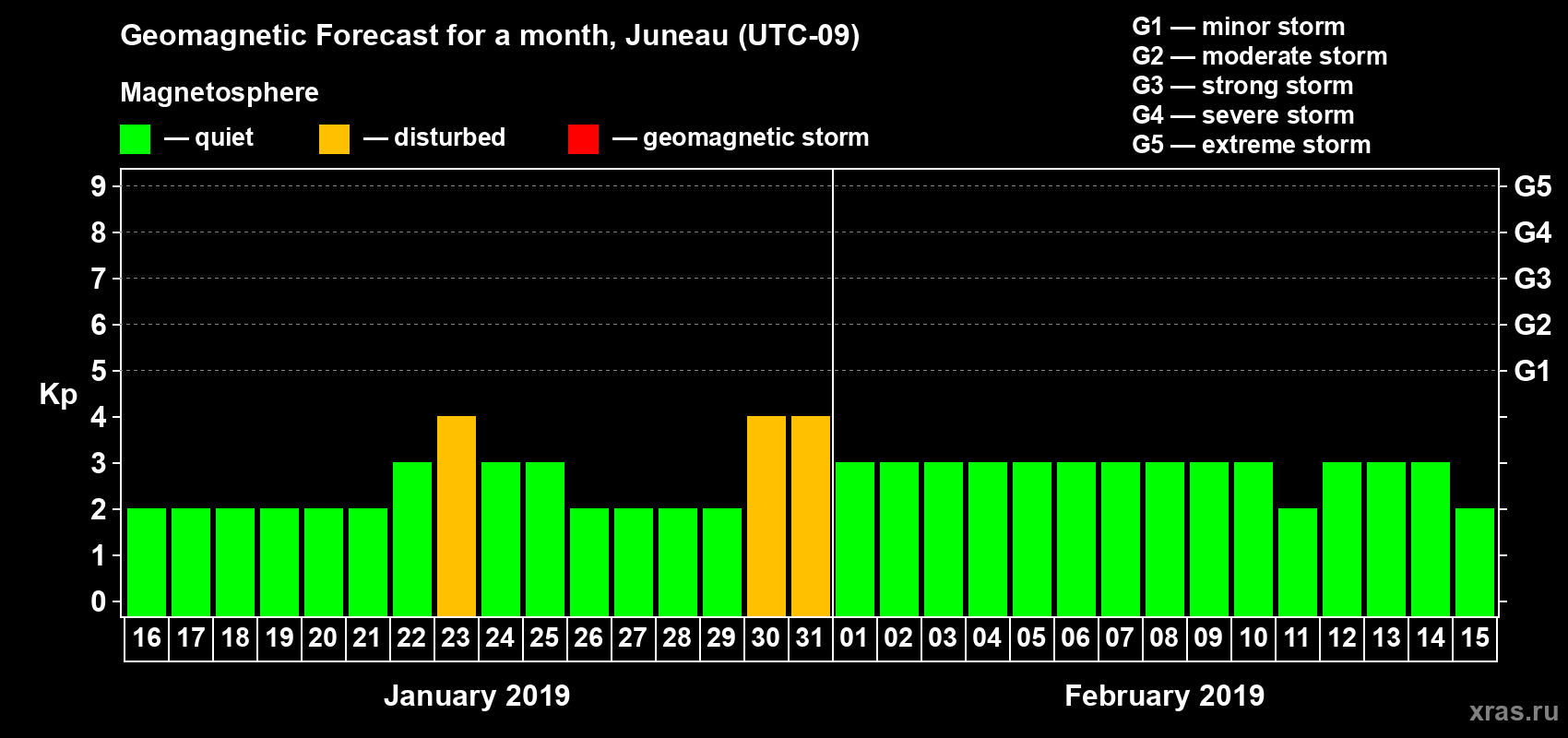 Forecast of the daily maximal value of geomagnetic index Kp for <b>1 month</b> (31 days) <b>from Jan 16, 2019 to Feb 15, 2019</b>