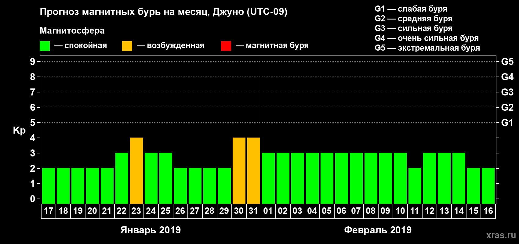 Прогноз максимального суточного геомагнитного индекса Kp на <b>1 месяц</b> (31 день) <b>с 17 января по 16 февраля 2019 г</b>