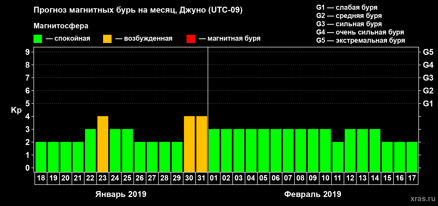 Прогноз максимального суточного геомагнитного индекса Kp на <b>1 месяц</b> (31 день) <b>с 18 января по 17 февраля 2019 г</b>