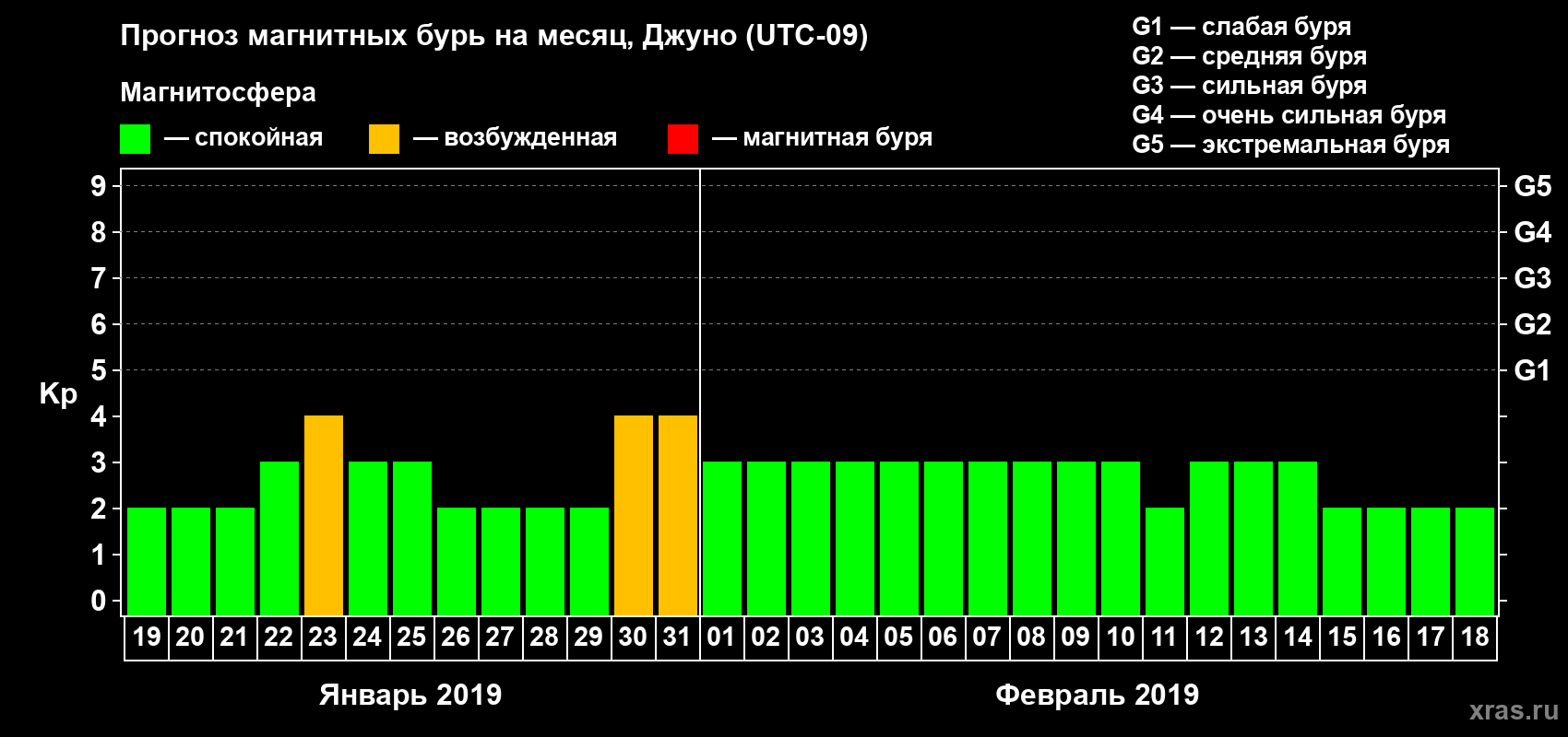 Прогноз максимального суточного геомагнитного индекса Kp на <b>1 месяц</b> (31 день) <b>с 19 января по 18 февраля 2019 г</b>