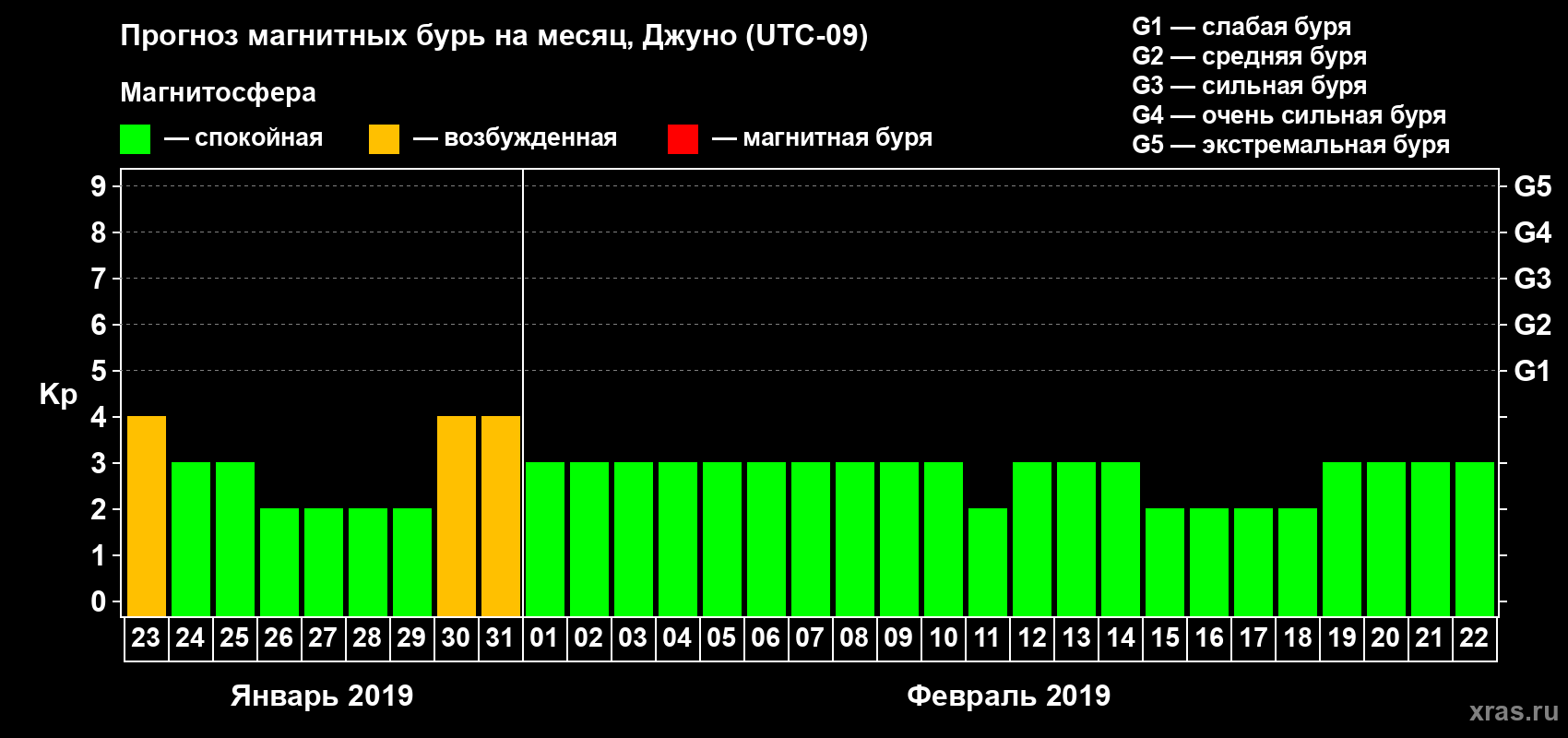 Прогноз максимального суточного геомагнитного индекса Kp на <b>1 месяц</b> (31 день) <b>с 23 января по 22 февраля 2019 г</b>