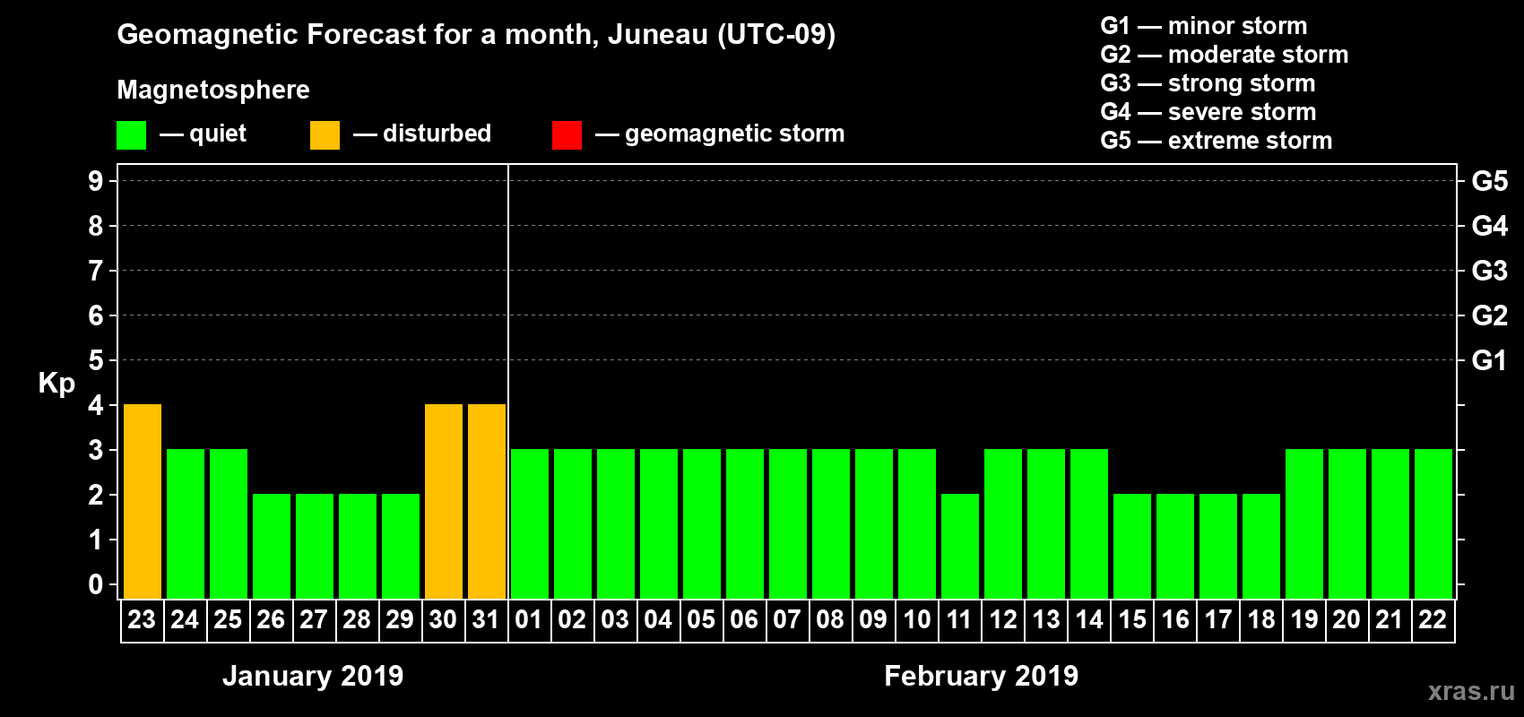 Forecast of the daily maximal value of geomagnetic index Kp for <b>1 month</b> (31 days) <b>from Jan 23, 2019 to Feb 22, 2019</b>