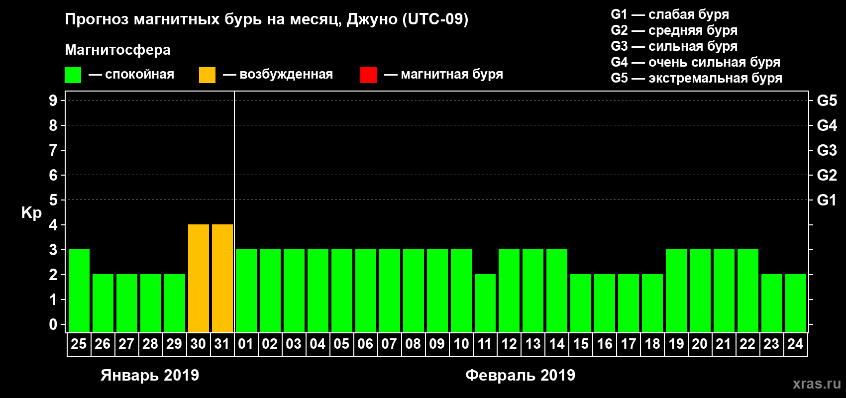 Прогноз максимального суточного геомагнитного индекса Kp на <b>1 месяц</b> (31 день) <b>с 25 января по 24 февраля 2019 г</b>