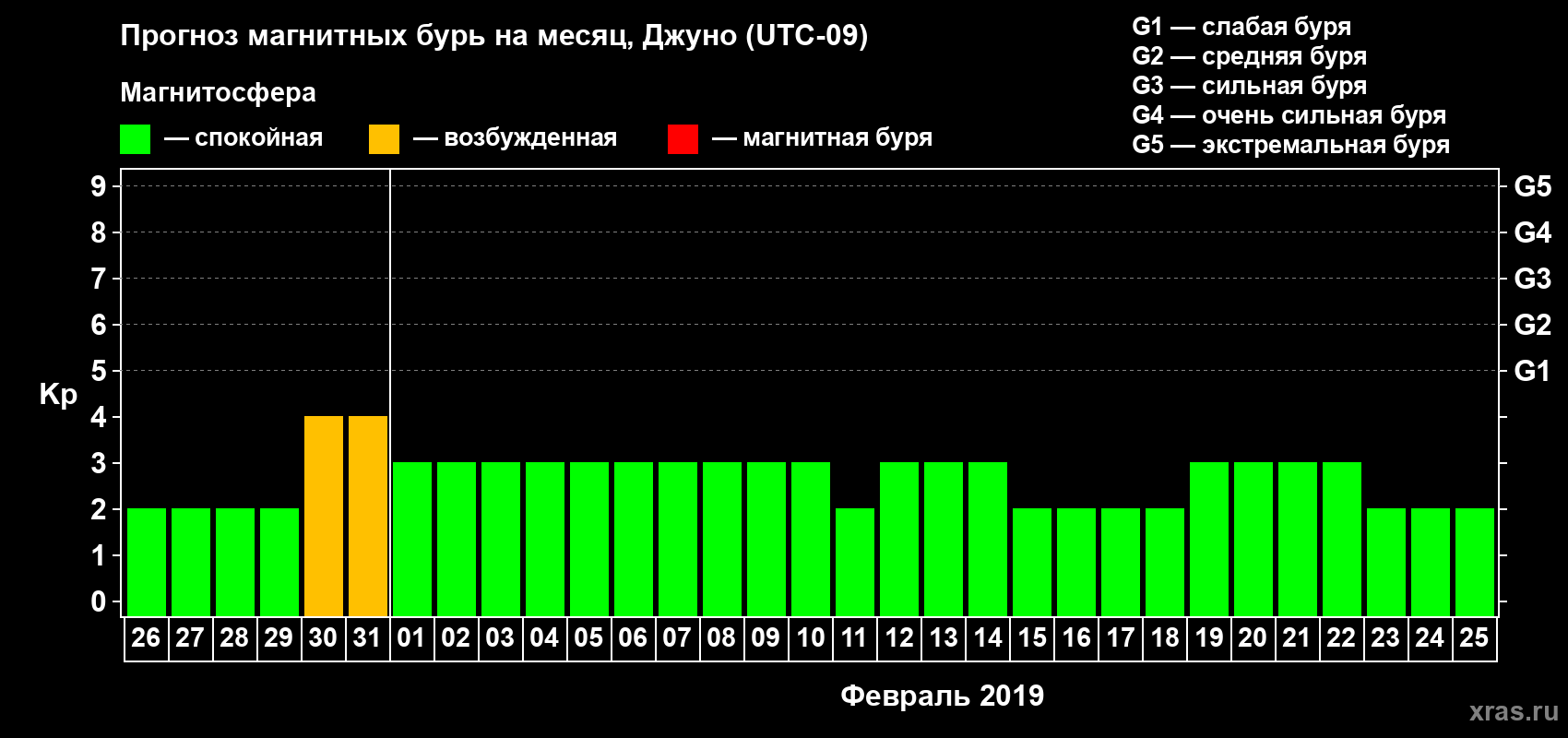Прогноз максимального суточного геомагнитного индекса Kp на <b>1 месяц</b> (31 день) <b>с 26 января по 25 февраля 2019 г</b>