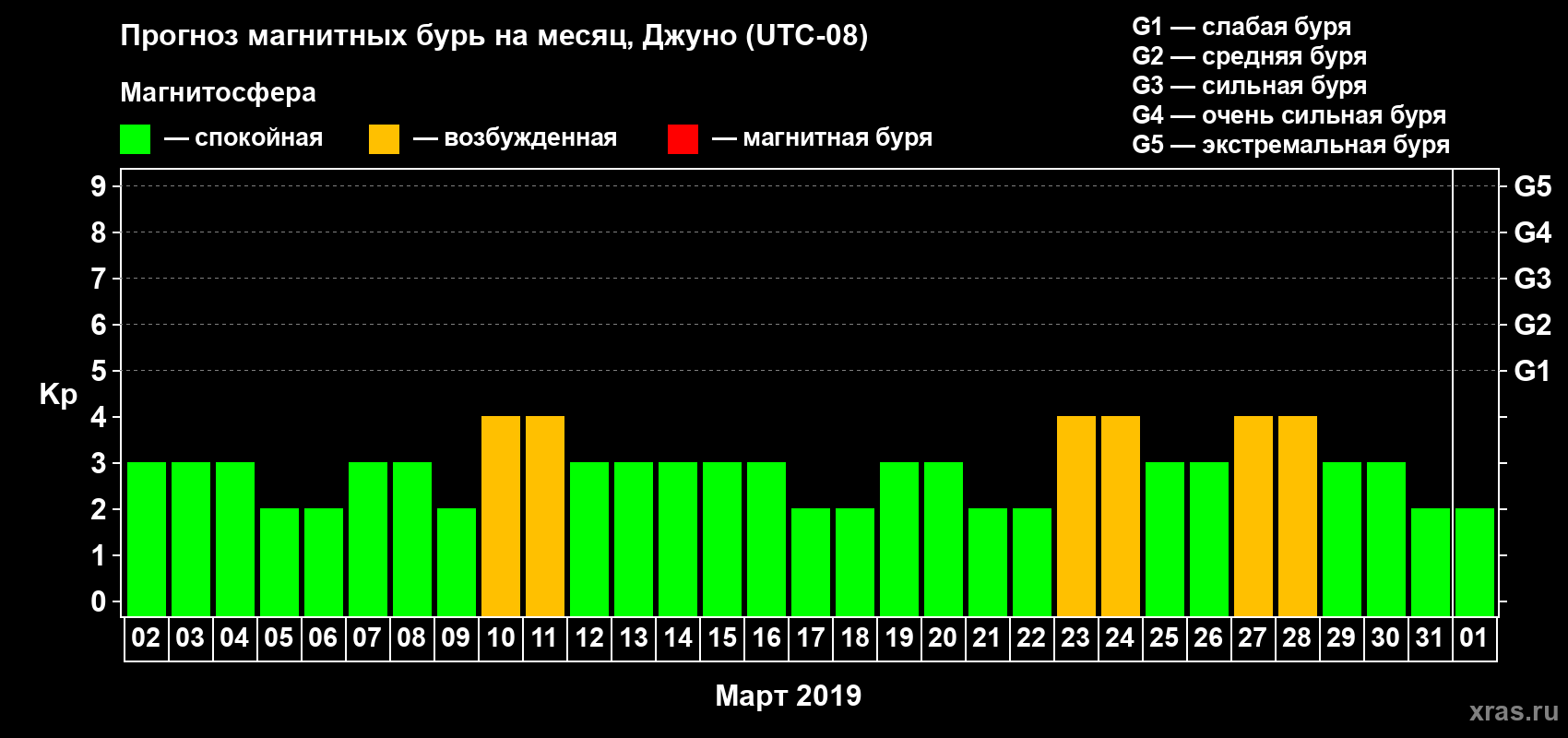 Прогноз максимального суточного геомагнитного индекса Kp на <b>1 месяц</b> (31 день) <b>с 02 марта по 01 апреля 2019 г</b>
