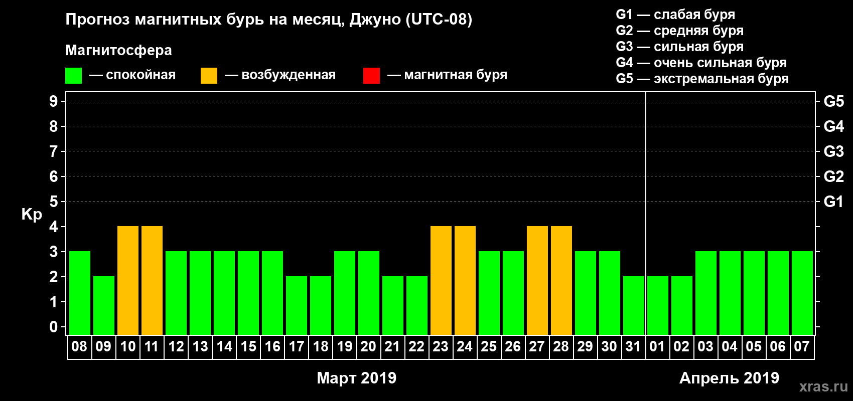 Прогноз максимального суточного геомагнитного индекса Kp на <b>1 месяц</b> (31 день) <b>с 08 марта по 07 апреля 2019 г</b>