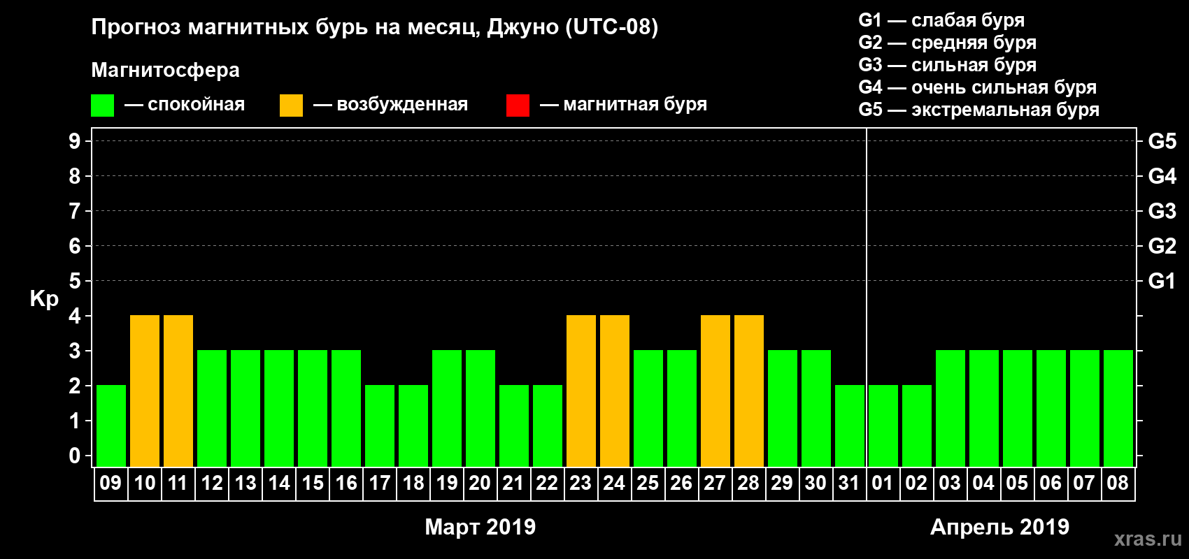 Прогноз максимального суточного геомагнитного индекса Kp на <b>1 месяц</b> (31 день) <b>с 09 марта по 08 апреля 2019 г</b>