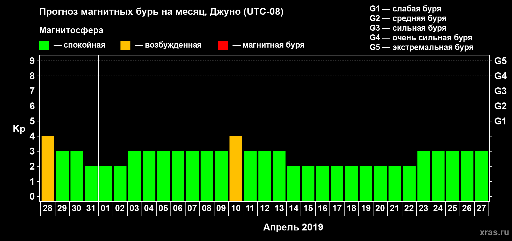Прогноз максимального суточного геомагнитного индекса Kp на <b>1 месяц</b> (31 день) <b>с 28 марта по 27 апреля 2019 г</b>