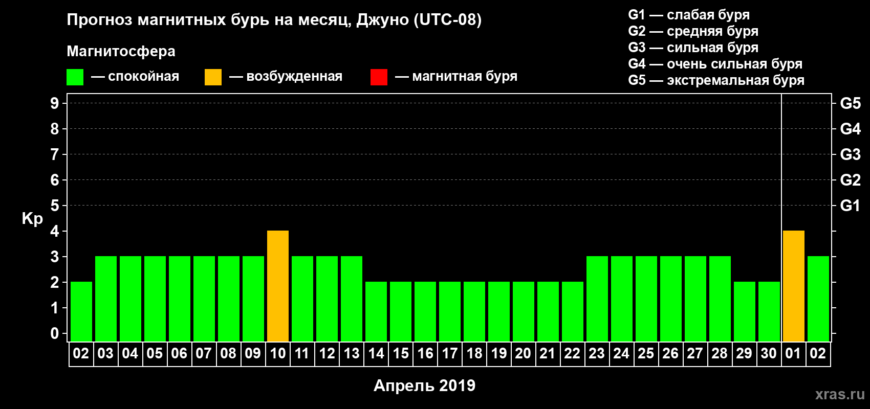 Прогноз максимального суточного геомагнитного индекса Kp на <b>1 месяц</b> (31 день) <b>с 02 апреля по 02 мая 2019 г</b>