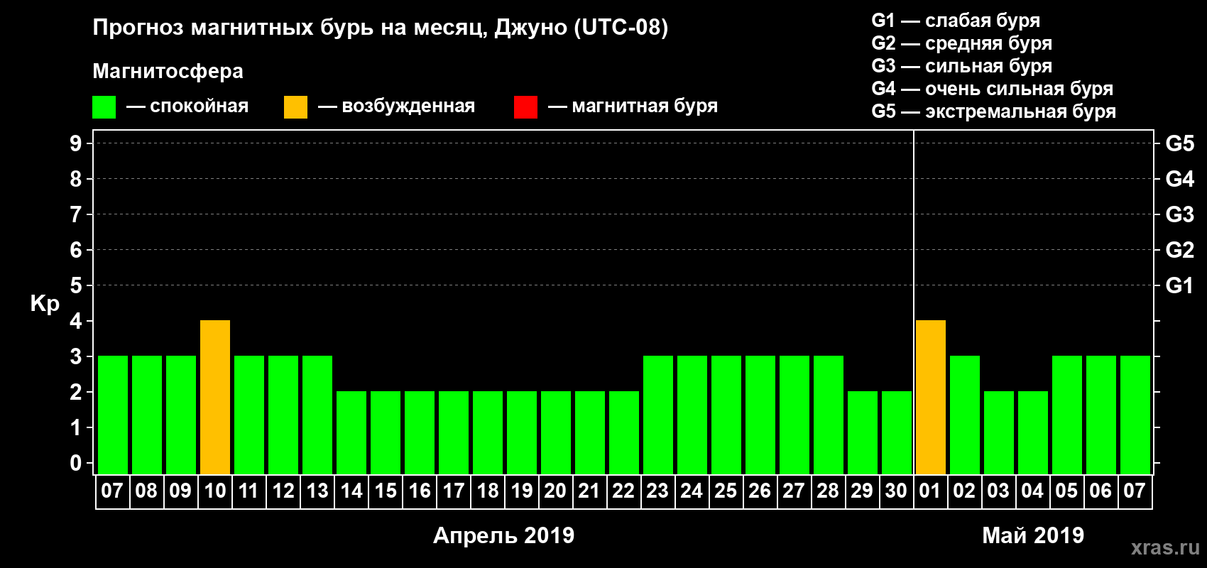 Прогноз максимального суточного геомагнитного индекса Kp на <b>1 месяц</b> (31 день) <b>с 07 апреля по 07 мая 2019 г</b>
