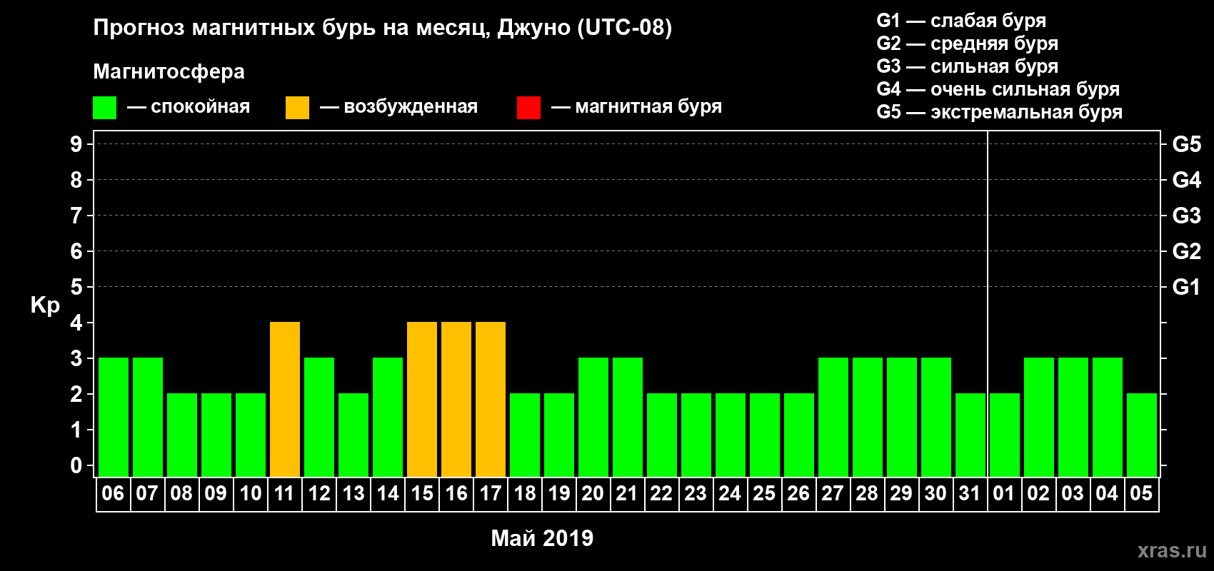 Прогноз максимального суточного геомагнитного индекса Kp на <b>1 месяц</b> (31 день) <b>с 06 мая по 05 июня 2019 г</b>